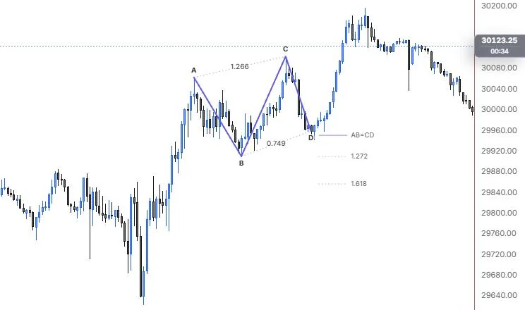 An ABCD pattern from the 11:15 high to the 14:20 low with AB=CD, 1.272 and 1.618 targets on NQ 5m