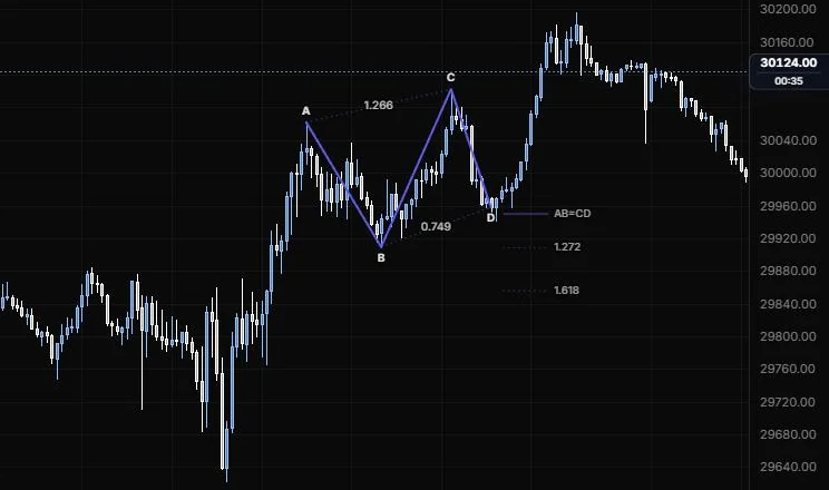 An ABCD pattern from the 11:15 high to the 14:20 low with AB=CD, 1.272 and 1.618 targets on NQ 5m