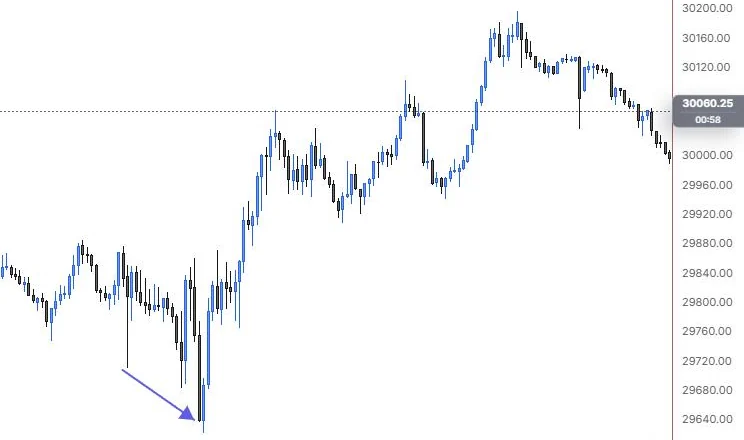 An arrow pointing at the 9:55 low on NQ 5m