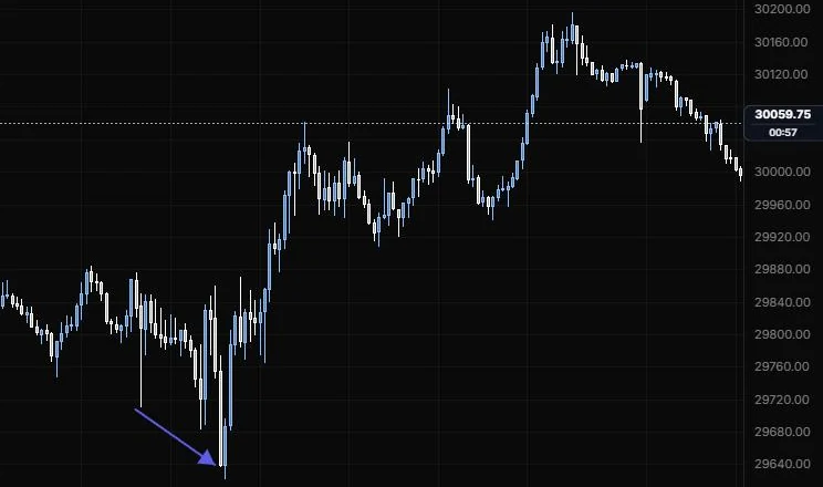 An arrow pointing at the 9:55 low on NQ 5m