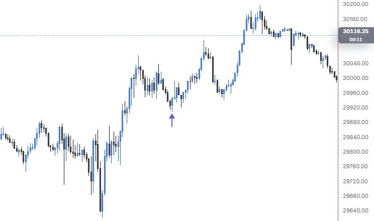 An arrow marker snapped under the 12:25 pullback low on NQ 5m