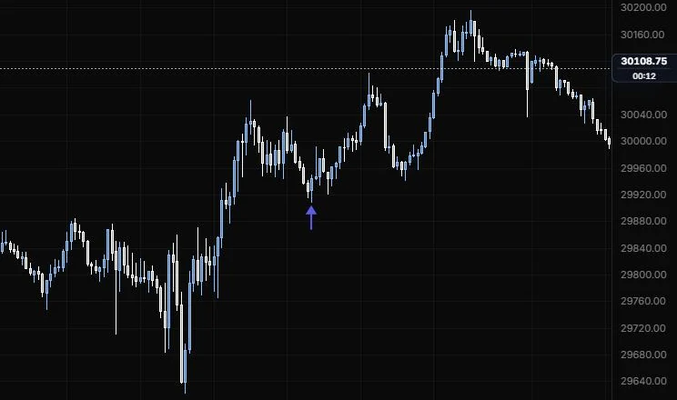 An arrow marker snapped under the 12:25 pullback low on NQ 5m