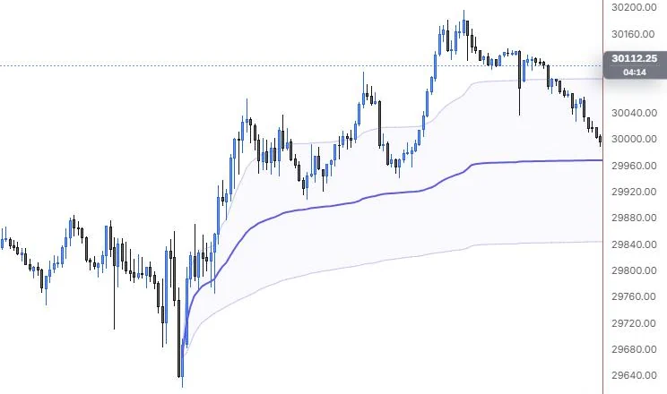 An anchored VWAP with bands started on the 9:55 low bar on NQ 5m