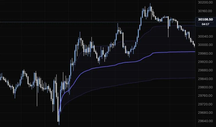 An anchored VWAP with bands started on the 9:55 low bar on NQ 5m