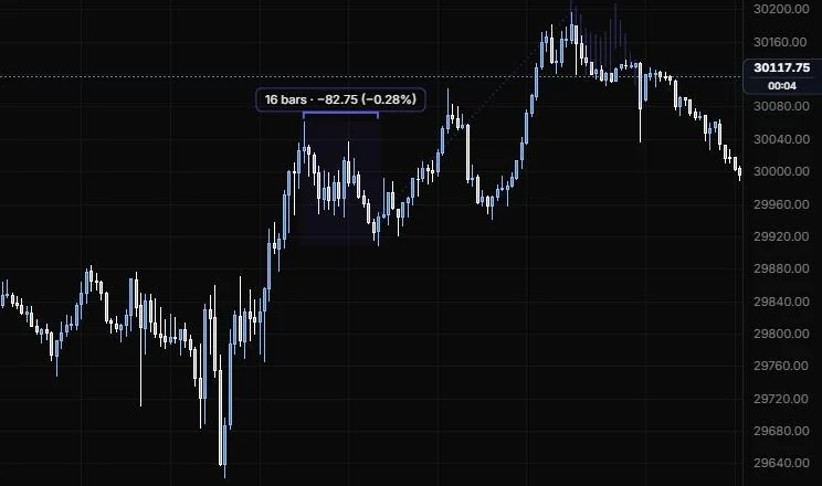 A bars pattern copying the 16 bar 11:15 to 12:25 pullback and pasting it as faded ghost candles at the 15:45 high, on NQ 5m