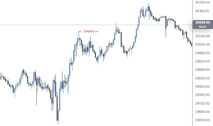 A structure break marker at the 11:15 swing high, labelled CHoCH by the tool, on NQ 5m
