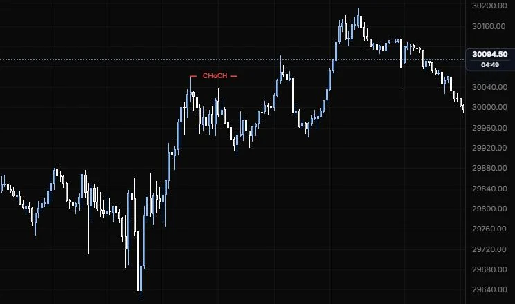A structure break marker at the 11:15 swing high, labelled CHoCH by the tool, on NQ 5m