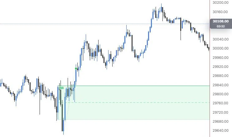 A bullish breaker block found at the 9:45 to 10:00 lows, carried right across the session, on NQ 5m