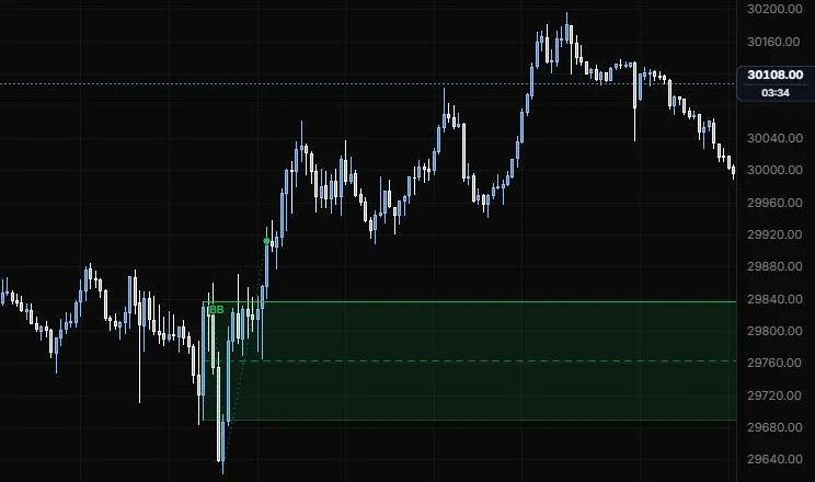 A bullish breaker block found at the 9:45 to 10:00 lows, carried right across the session, on NQ 5m