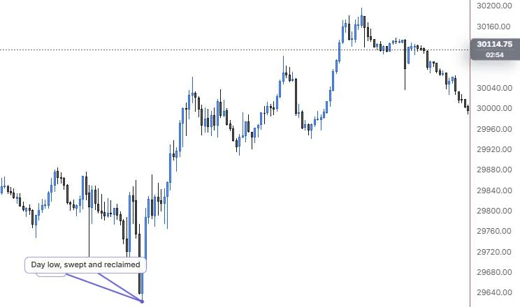 A callout pointing at the 9:55 low with the note Day low, swept and reclaimed, on NQ 5m