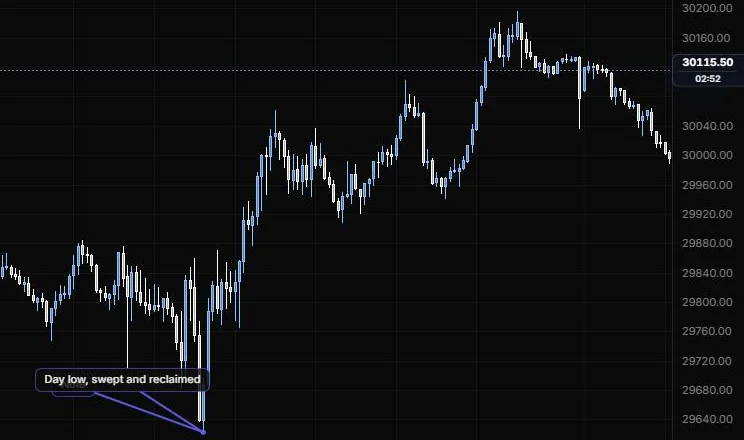 A callout pointing at the 9:55 low with the note Day low, swept and reclaimed, on NQ 5m