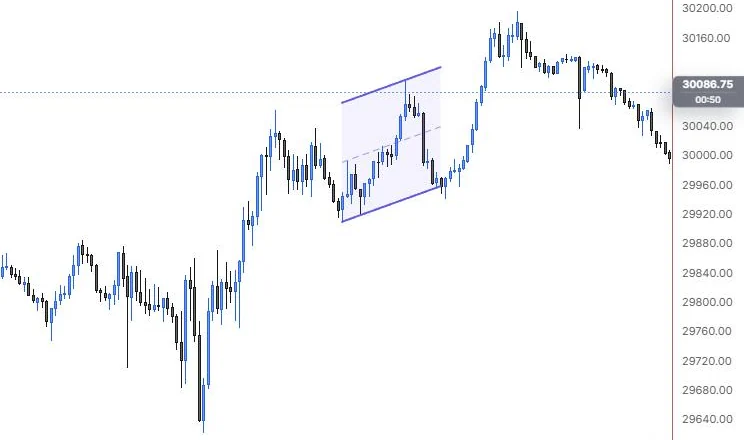 A parallel channel built on the 12:25 and 14:20 lows with its width set at the 13:40 high on NQ 5m