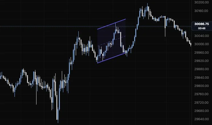 A parallel channel built on the 12:25 and 14:20 lows with its width set at the 13:40 high on NQ 5m