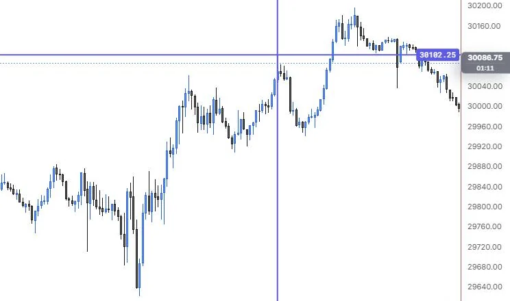 A cross line marking the time and price of the 13:40 high on NQ 5m