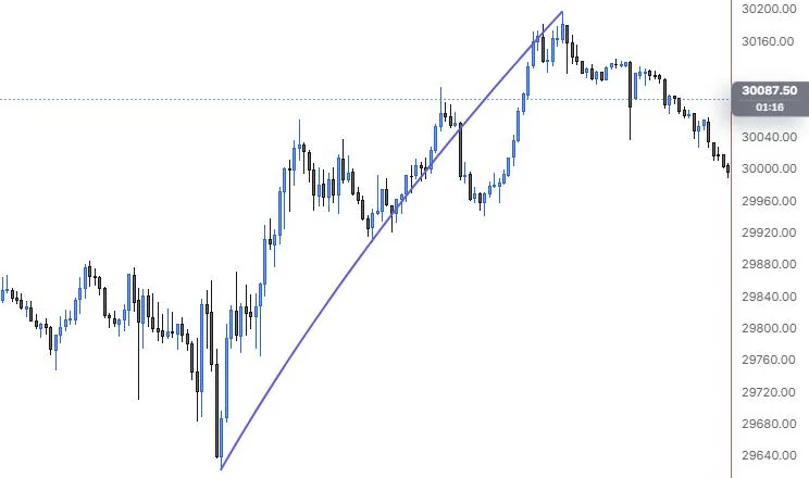 A curve from the 9:55 low to the 15:45 high, bent through the 12:25 low on NQ 5m