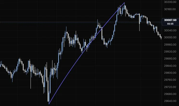 A curve from the 9:55 low to the 15:45 high, bent through the 12:25 low on NQ 5m