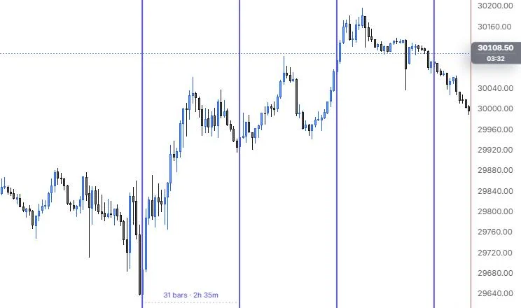 Cyclic lines repeating the 31 bar gap between the 9:55 and 12:25 lows on NQ 5m