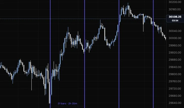 Cyclic lines repeating the 31 bar gap between the 9:55 and 12:25 lows on NQ 5m