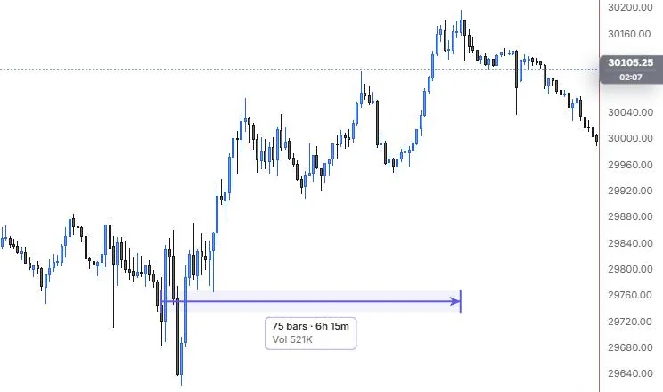 A date range from the 9:30 open to the 15:45 high reading 75 bars, 6h 15m and the volume traded on NQ 5m