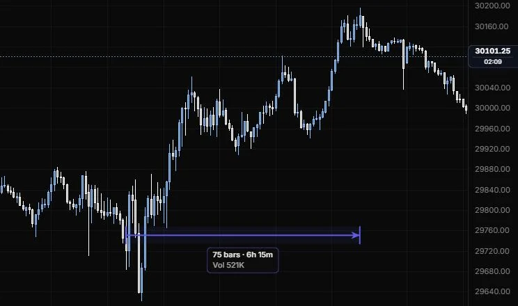 A date range from the 9:30 open to the 15:45 high reading 75 bars, 6h 15m and the volume traded on NQ 5m