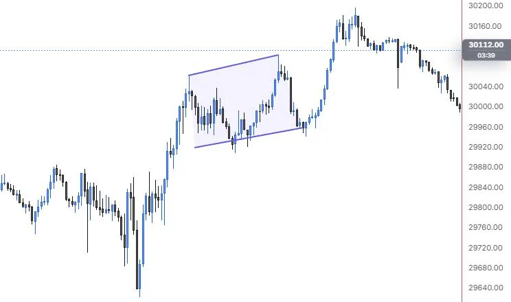 A disjoint channel with one line on the 11:15 and 13:40 highs and one on the 11:25 and 14:20 lows on NQ 5m