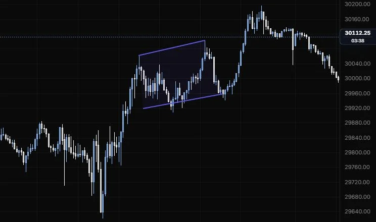 A disjoint channel with one line on the 11:15 and 13:40 highs and one on the 11:25 and 14:20 lows on NQ 5m