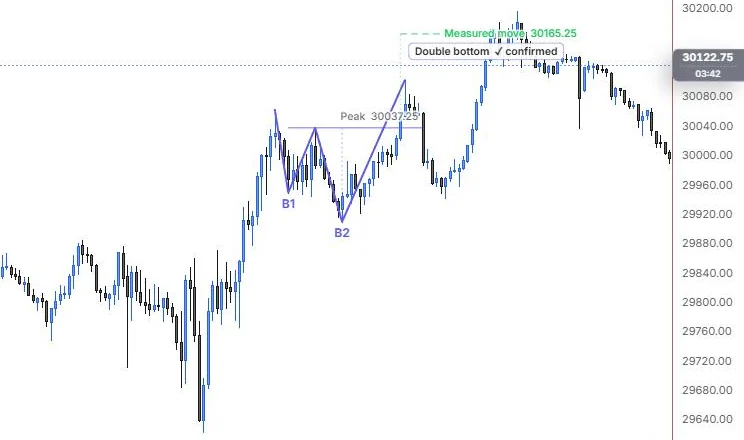 A double bottom at the 11:25 and 12:25 lows, confirmed on the break of the peak, with its measured move on NQ 5m