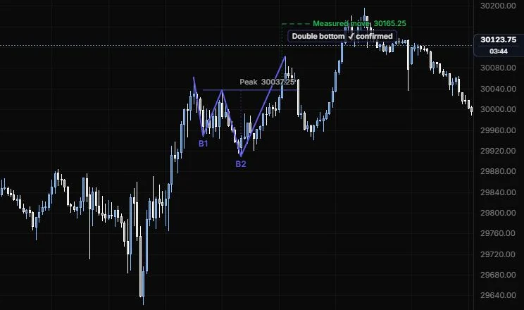 A double bottom at the 11:25 and 12:25 lows, confirmed on the break of the peak, with its measured move on NQ 5m