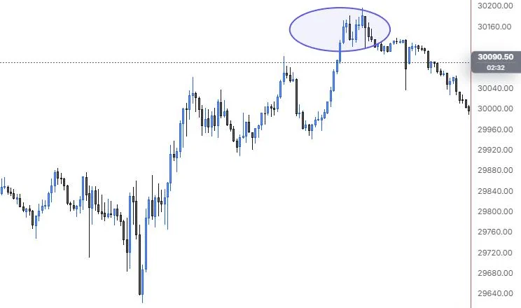 An ellipse circling the 15:00 to 16:00 top on NQ 5m