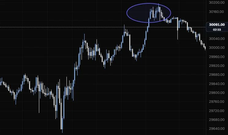 An ellipse circling the 15:00 to 16:00 top on NQ 5m