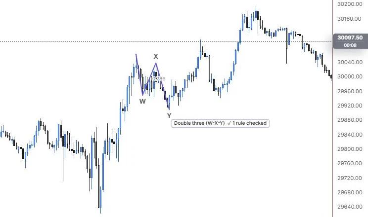 An Elliott W-X-Y double three drawn on the 11:15 to 12:25 pullback, passing its rule check, on NQ 5m
