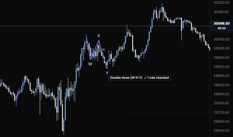 An Elliott W-X-Y double three drawn on the 11:15 to 12:25 pullback, passing its rule check, on NQ 5m