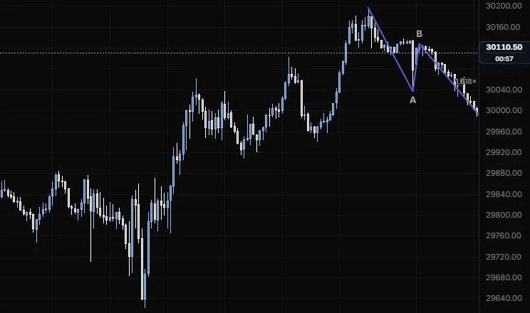 An Elliott A-B-C correction counted down from the 15:45 high into the evening on NQ 5m