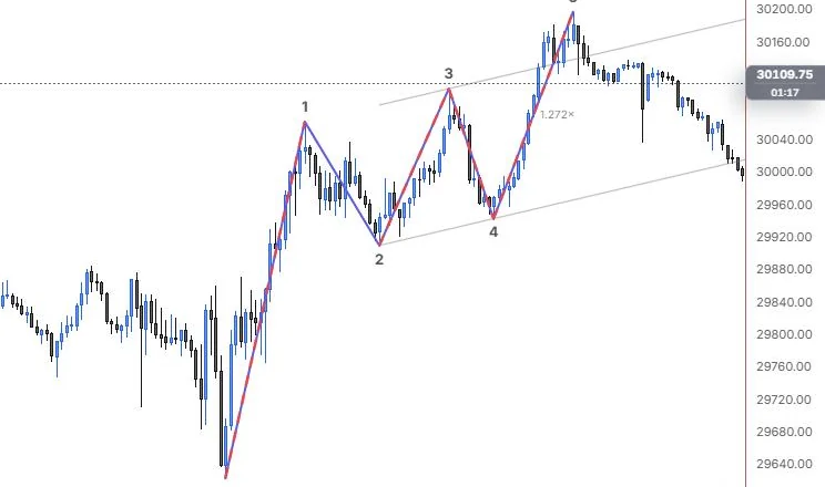 An Elliott impulse counted 0 to 5 from the 9:55 low to the 15:45 high, with wave 3 flagged as the shortest wave, on NQ 5m