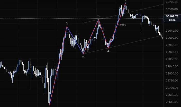 An Elliott impulse counted 0 to 5 from the 9:55 low to the 15:45 high, with wave 3 flagged as the shortest wave, on NQ 5m