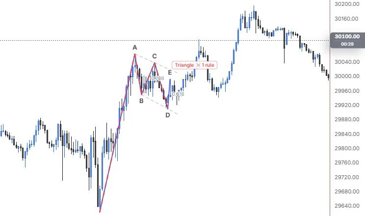 An Elliott A-B-C-D-E triangle drawn on the late-morning swings, with the live rule check flagging one broken rule, on NQ 5m