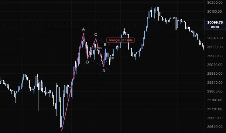 An Elliott A-B-C-D-E triangle drawn on the late-morning swings, with the live rule check flagging one broken rule, on NQ 5m