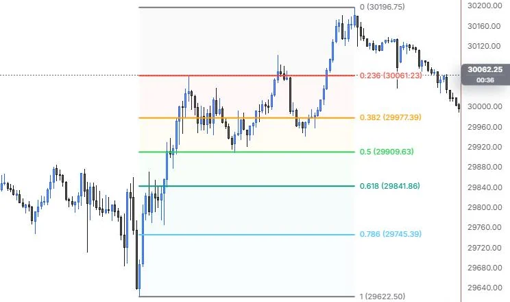 A fib retracement from the 9:55 low to the 15:45 high on NQ 5m