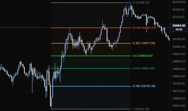 A fib retracement from the 9:55 low to the 15:45 high on NQ 5m
