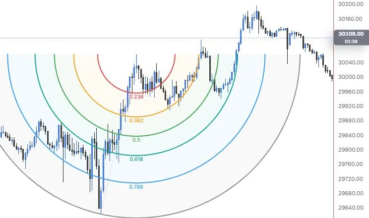 Fib arcs centred on the 11:15 high, sized by the move up from the 9:55 low on NQ 5m