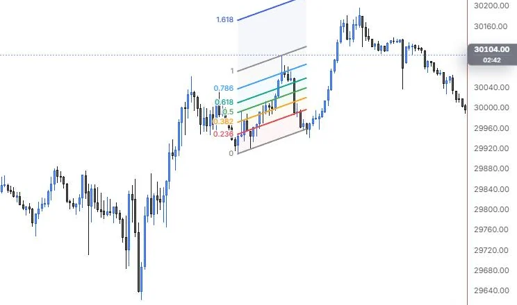A fib channel built on the 12:25 and 14:20 lows with its width at the 13:40 high on NQ 5m