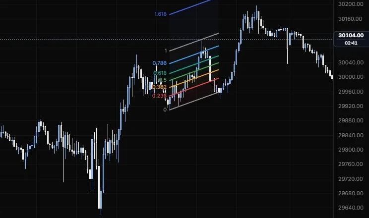 A fib channel built on the 12:25 and 14:20 lows with its width at the 13:40 high on NQ 5m