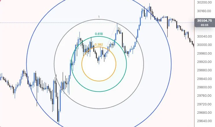 Fib circles centred on the 12:25 low with level 1 passing through the 13:40 high on NQ 5m