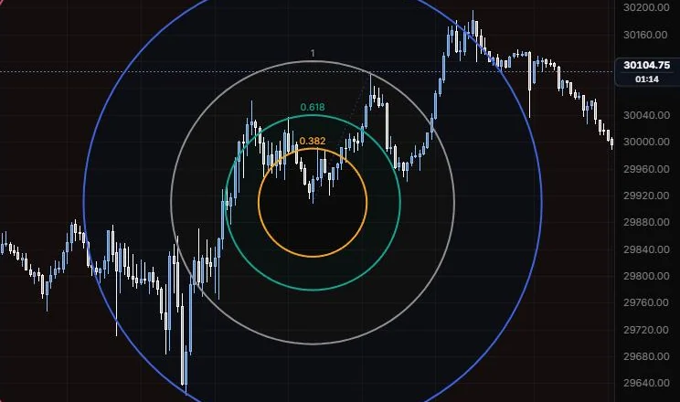 Fib circles centred on the 12:25 low with level 1 passing through the 13:40 high on NQ 5m
