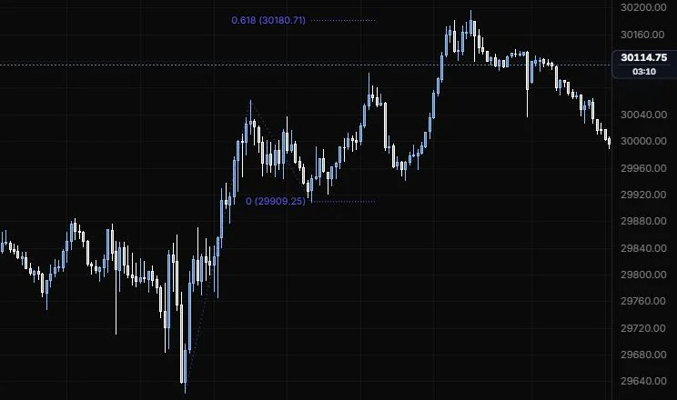 A trend-based fib extension from the 9:55 low, 11:15 high and 12:25 low, with the 0.618 level near the 15:45 high on NQ 5m