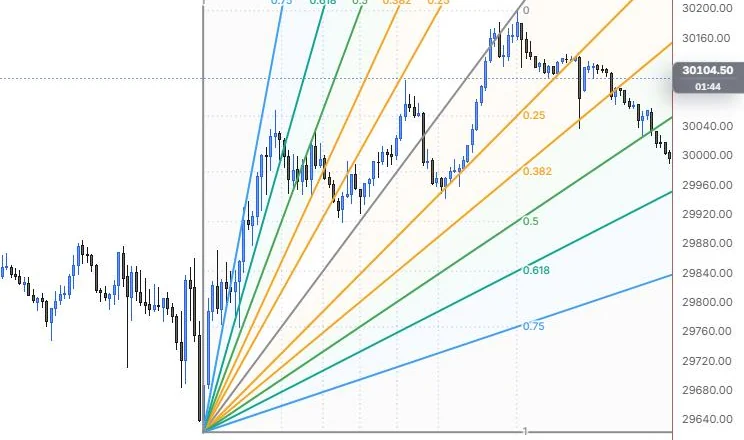 A fib speed fan from the 9:55 low to the 15:45 high on NQ 5m