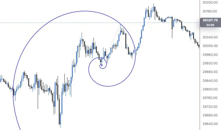 A fib spiral centred on the 12:25 low and scaled to the 13:40 high on NQ 5m