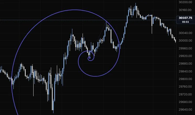 A fib spiral centred on the 12:25 low and scaled to the 13:40 high on NQ 5m