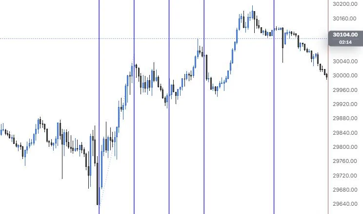 Fib time zones starting at the 9:55 low with one unit set by the 11:15 high on NQ 5m