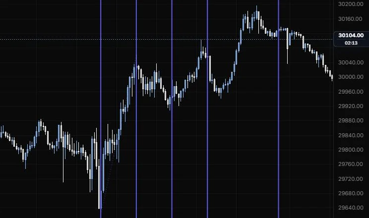 Fib time zones starting at the 9:55 low with one unit set by the 11:15 high on NQ 5m